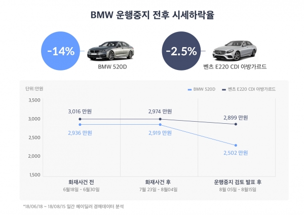 헤이딜러가 BMW 화재 사건과 국토부 운행중지 검토발표 전후 중고차 시세를 분석한 결과, BMW 520d 시세가 약 14.3% 급락한 것으로 나타났다고 밝혔다.