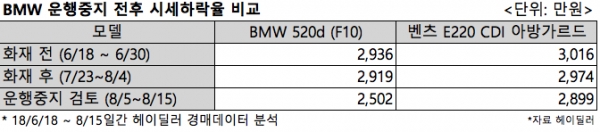 BMW 운행정지 전후 시세하락율 비교
