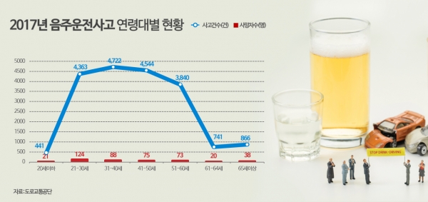 도로교통공단이 발표한 연령대별 음주사고 현황