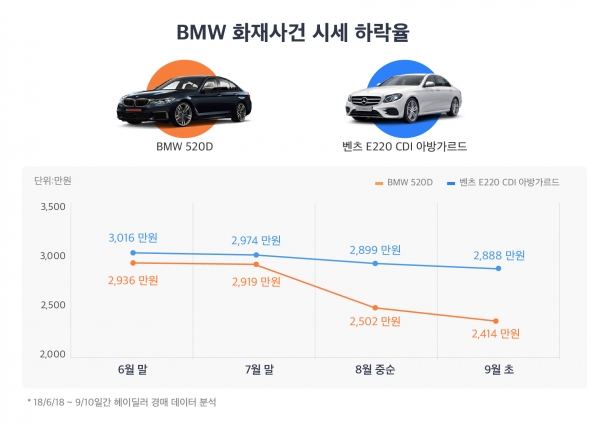 국내 최대 내차팔기 견적비교 서비스인 헤이딜러가 BMW차량의 화재가 잦아들면서 시장에서의 인기도가 점차 회복되고 있다고 밝혔다.