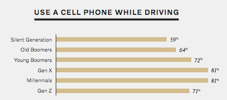 세대별 운전 중 스마트폰 사용률
