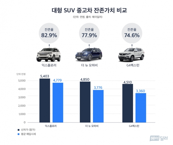 헤이딜러에서 발표한 국산 및 수입 대형 SUV 3개 차종 중고차 잔가율 데이터
