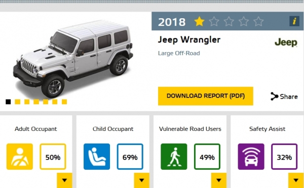 지프 ‘올 뉴 랭글러(JL)’가 유로 NCAP 안전테스트에서 별 1개를 기록했다.