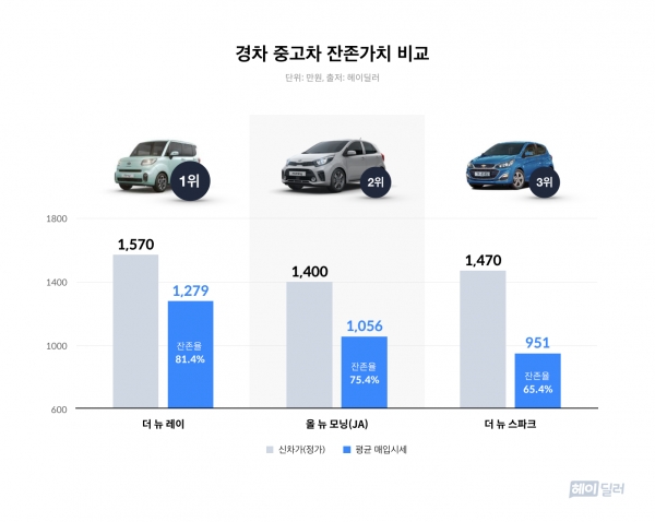 온라인 내차팔기 서비스 헤이딜러에서 국산 경차 3개 차종의 중고차 잔존가치를 발표했다.