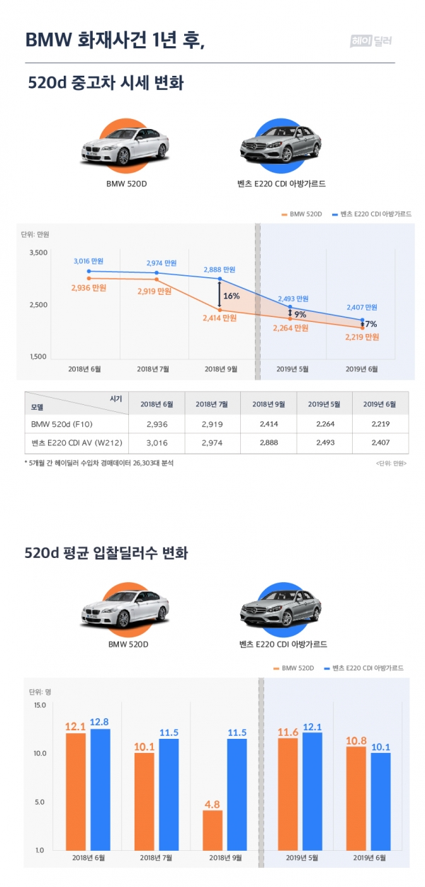 헤이딜러가 BMW 520d, 메르세데스-벤츠 E220 CDI의 중고차 시세 비교분석 자료를 발표했다.