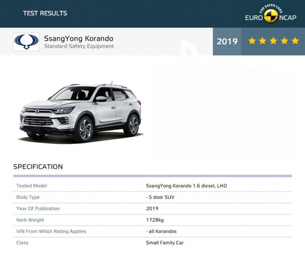 쌍용차 코란도가 유럽 신차평가 프로그램 ‘Euro NCAP’에서 최고 등급 5스타를 획득했다.