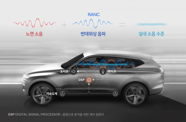 현대차그룹이 노면소음을 크게 줄여주는 ‘RANC(능동형 노면소음 저감기술)’을 세계 최초로 개발, 향후 제네시스 신차에 적용한다.