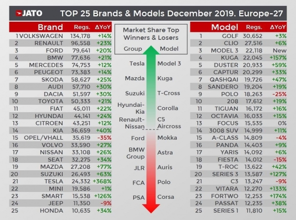 JATO Dynamics가 발표한 지난해 12월 유럽 신차 판매량 자료