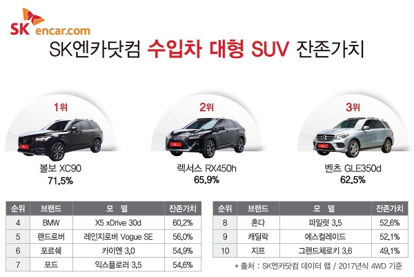 SK엔카닷컴이 발표한 수입 대형 SUV 잔존가치 조사