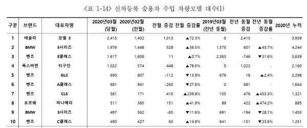 자동차통계연구소 카이즈유가 공개한 지난 3월 수입차 판매 순위표