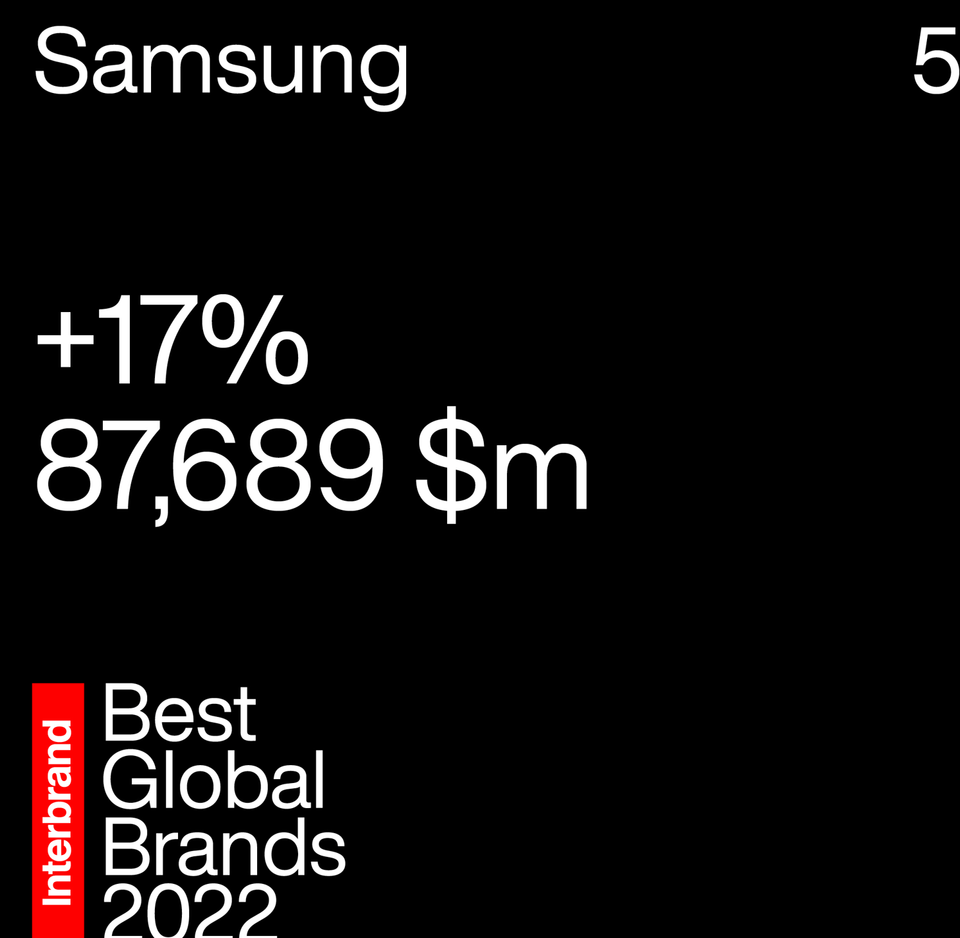 인터브랜드(Interbrand)의 삼성전자의 브랜드가치는 전년 대비 17% 상승한 877억 달러(124조5천억 원)로 글로벌 5위를 차지했다.