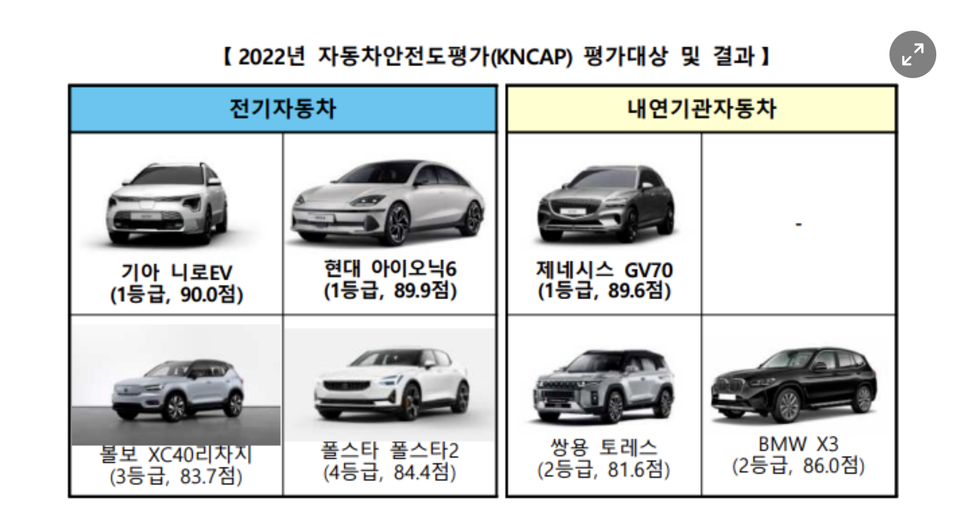 2022년 K-NCAP 테스트 결과 