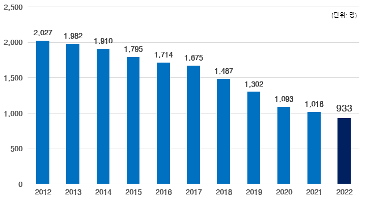 연도별 보행 교통사고 사망자 수(2012~2022년) / 사진제공:도로교통공단, 단위=명
