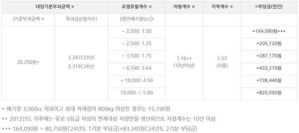 환경개선부담금 계산 예(감면액은 부담금의 10%)/자료:서울시