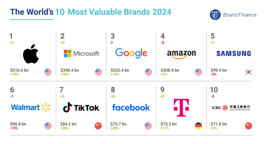 브랜드파이낸스가 이달 발표한 '브랜드 가치 평가 글로벌 500 2024'에서 삼성전자가 5위를 기록했다. (출처 : 브랜드파이낸스)