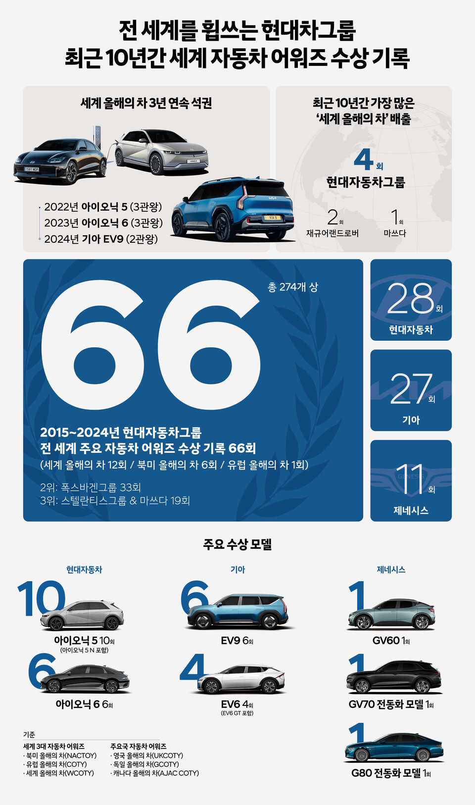 상복 터진 현대기아 전기차, 북미. 유럽 올해의 차 등 6개 올해의 차 66개상 수상