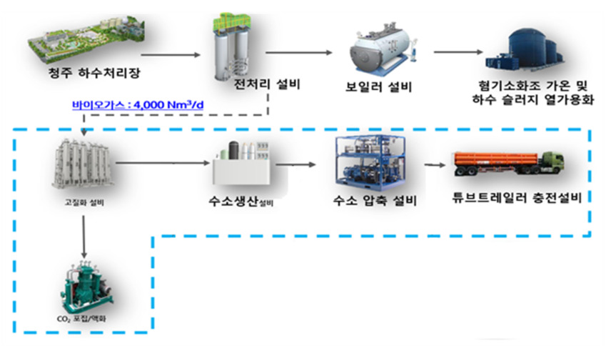 수소차 공급용 수소, 바이오가스 활용해 생산 확대 < 에너지 < 기사본문 - 엠투데이 수소차 공급용 수소, 바이오가스 활용해 생산 확대