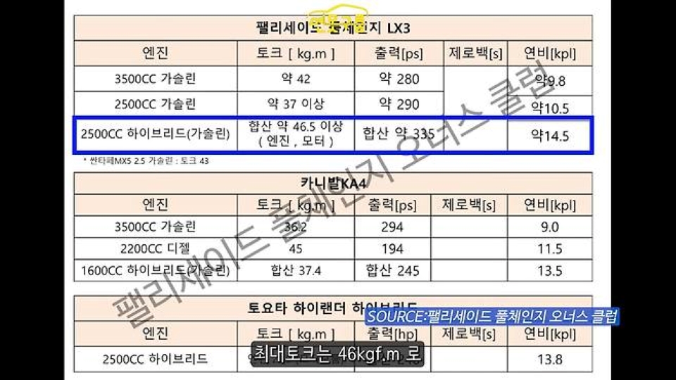 사진 : 현대차 팰리세이드 풀체인지 제원표 (출처=팰리세이드 풀체인지 위너스 클럽)
