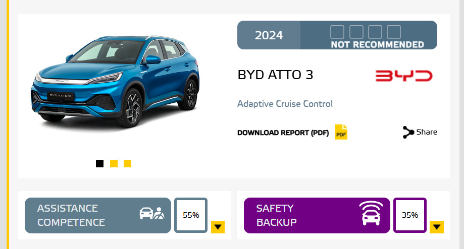 BYD 전기차 atto3가 2024 유로 NCAP 운전자 지원시스템 평가에서 최악의 평가를 받았다. 