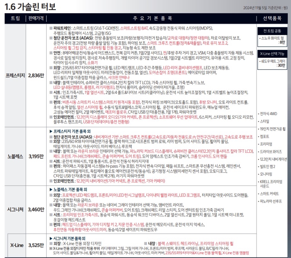 사진 : 기아 더 뉴 스포티지 1.6 가솔린 터보 가격표