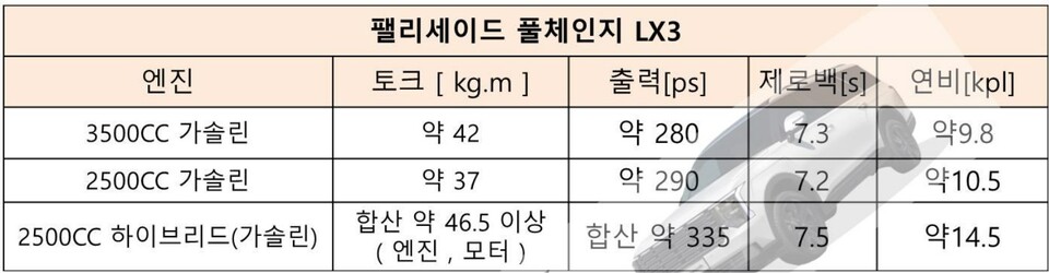 사진 : 현대차 디 올 뉴 팰리세이드 예상 제원 (출처=팰리세이드 풀체인지 오너스 클럽)