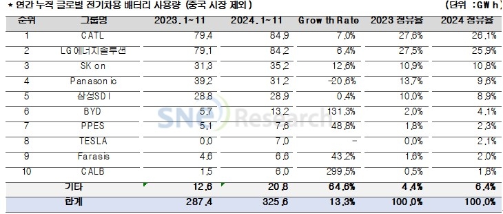 중국을 제외한 글로벌 전기차용 배터리 사용량 (출처 : SNE리서치)