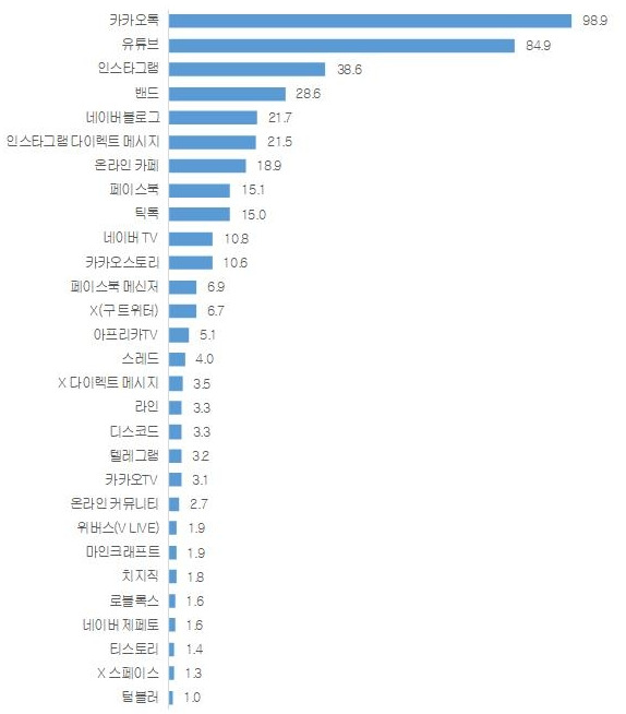 '2024 소셜미디어 이용자 조사' 중 소설미디어 이용률 순위, 단위 : % (출처 : 언론재단)