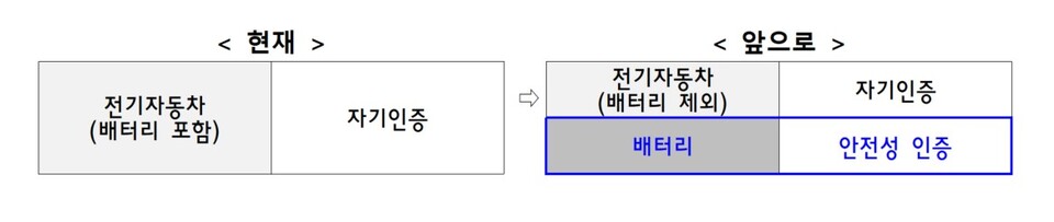 전기차 배터리 안전성 인증제도 변경(자료:국토교통부)