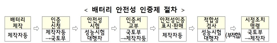 배터리 안전성 인증제 절차(자료:국토교통부)