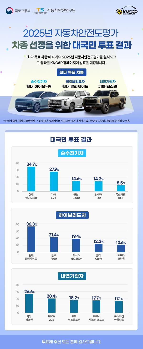 자동차안전도평가 홈페이지 KNCAP 인스타에 발표한 대국민 투표 결과
