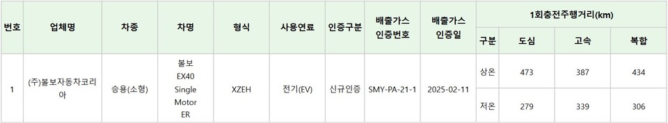 사진 : 볼보 EX40 싱글모터 ER 인증 정보 (출처=KENCIS)