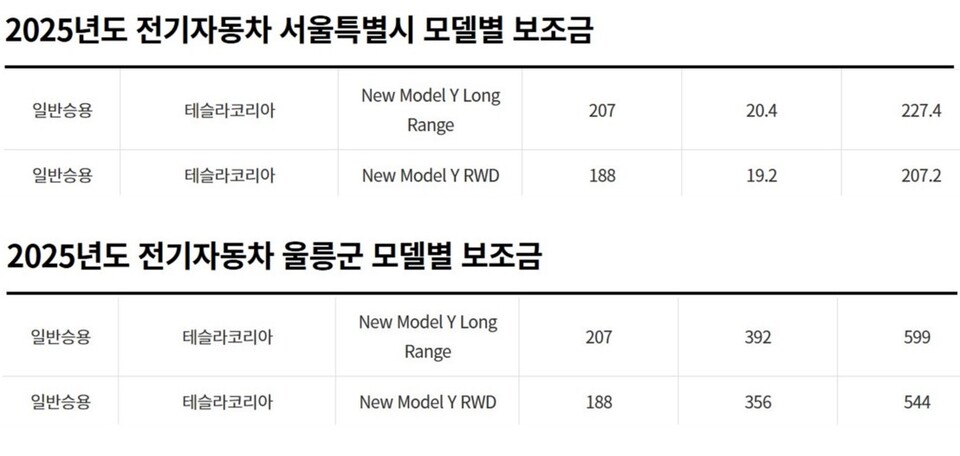 사진 : 테슬라 뉴 모델 Y RWD 서울·울릉군 보조금 (출처=무공해차 통합 누리집)