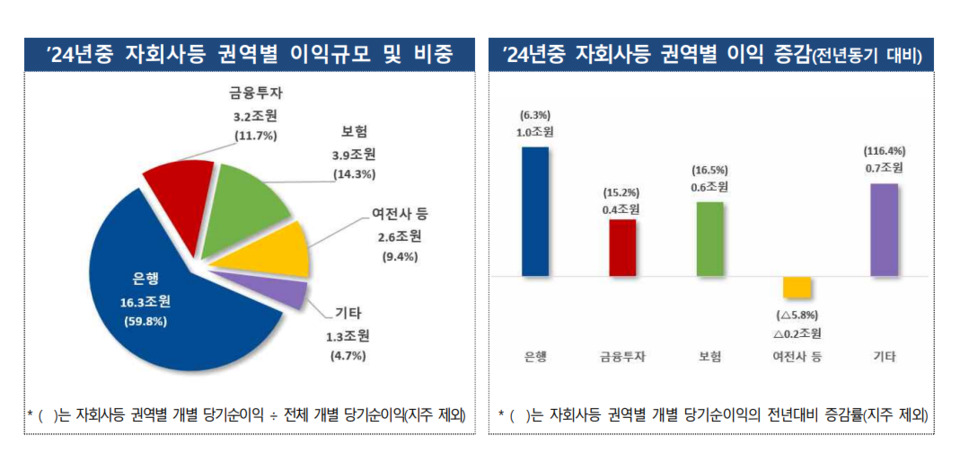 자료출처: 금융감독원