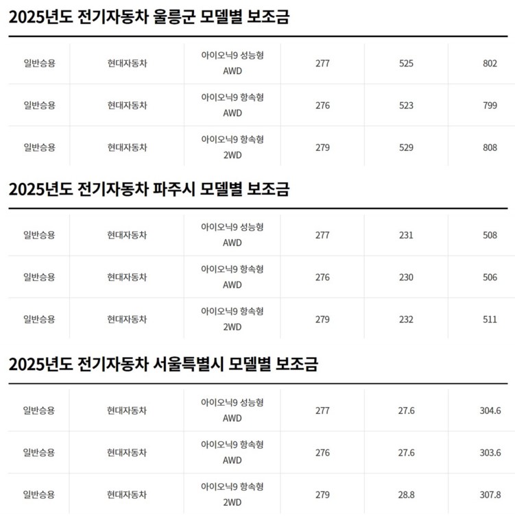 사진 : 울릉군, 파주시, 서울시의 아이오닉 9 보조금 (출처=무공해차 통합누리집)