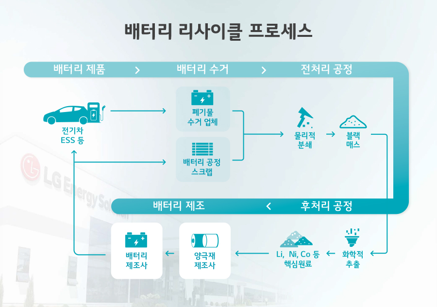 사진 : 배터리 리사이클 프로세스