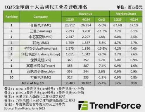 자료출처: 트렌드포스