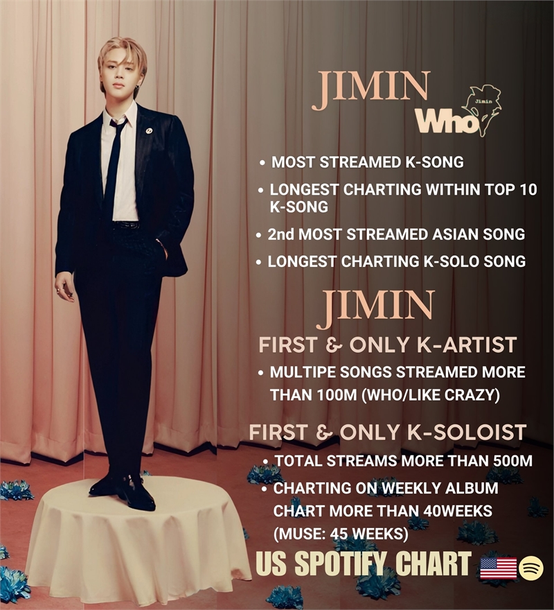 방탄소년단(BTS) 지민의 2집 'MUSE(뮤즈)' 타이틀곡 'Who(후)'가 스포티파이 미국 데일리 톱 송 차트에 153위로 재진입했다. (출처 : 스포티파이)