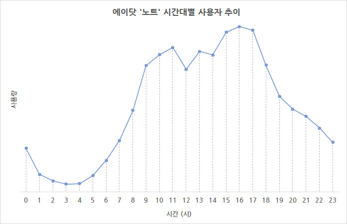 에이닷 '노트' 시간대별 사용자 추이 (출처 : SK텔레콤)