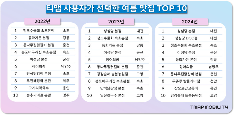 티맵 사용자가 선택한 여름 맛집 TOP_10