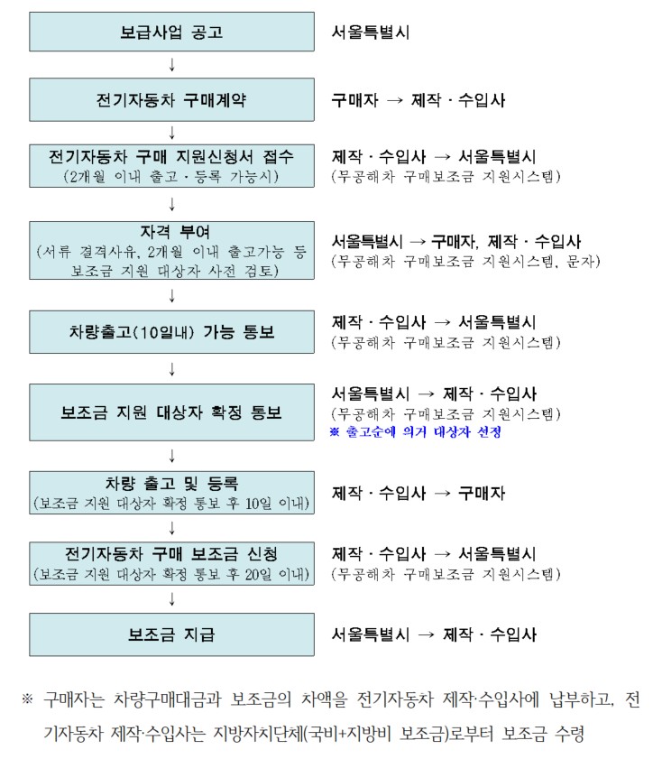 2025 전기자동차 보급사업 추진절차(자료:서울시)