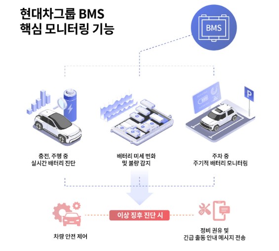 현대차그룹 BMS 핵심 모니터링 기능