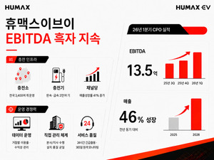 "충전기 운영도 돈 된다" 휴맥스이브이, 1분기 CPO 매출 46% 성장 - 뉴스 썸네일 이미지