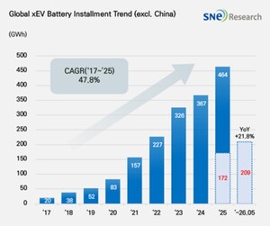 K배터리 믿었던 비중국 시장마저 흔들렸다, CATL·BYD 44.3%